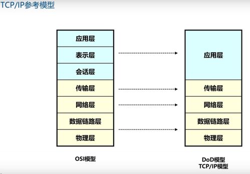 二 計(jì)算機(jī)網(wǎng)絡(luò)體系架構(gòu) 網(wǎng)絡(luò)工程師成長之路