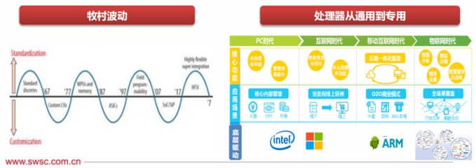 未來(lái)CPU處理器技術(shù)演進(jìn)路線