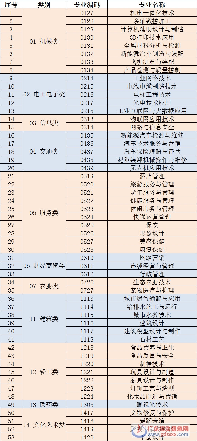2018年關(guān)于3D打印專業(yè)正式列入《全國技工院校專業(yè)目錄(2018年修訂版)》的通知